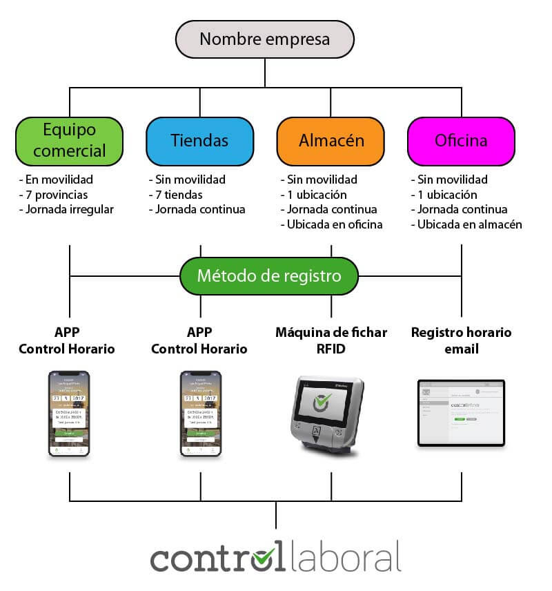 Los 5 Pasos Para Implantar El Registro Horario Control Laboral